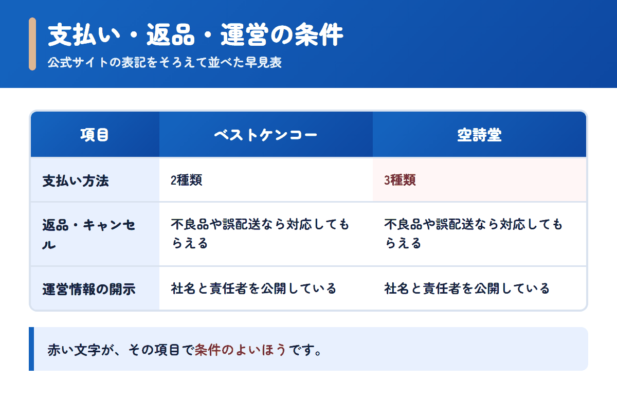 ベストケンコーと空詩堂の支払い方法・返品条件・運営情報を並べた早見表