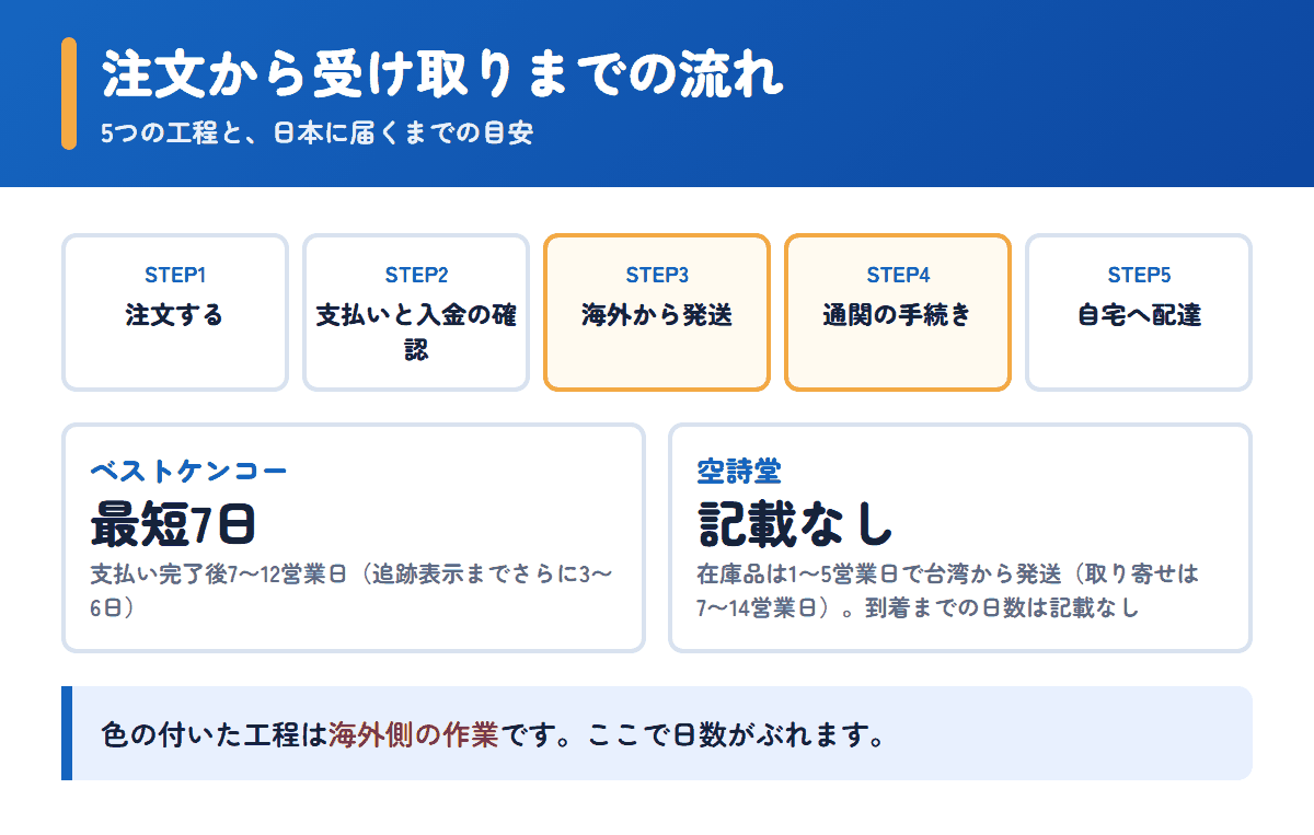ベストケンコーと空詩堂の注文から受け取りまでの流れと日数の目安