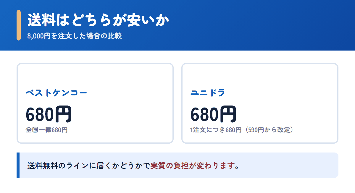ベストケンコーとユニドラの送料を8,000円の注文で比べた図