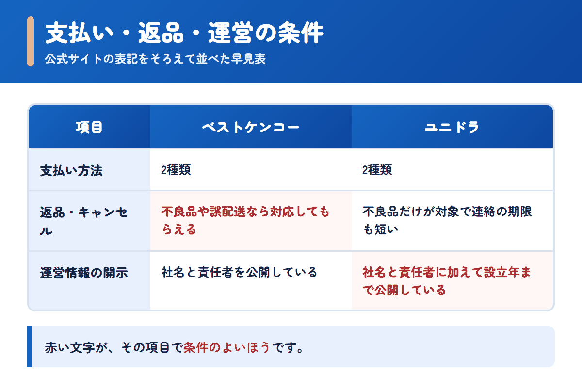 ベストケンコーとユニドラの支払い方法・返品条件・運営情報を並べた早見表