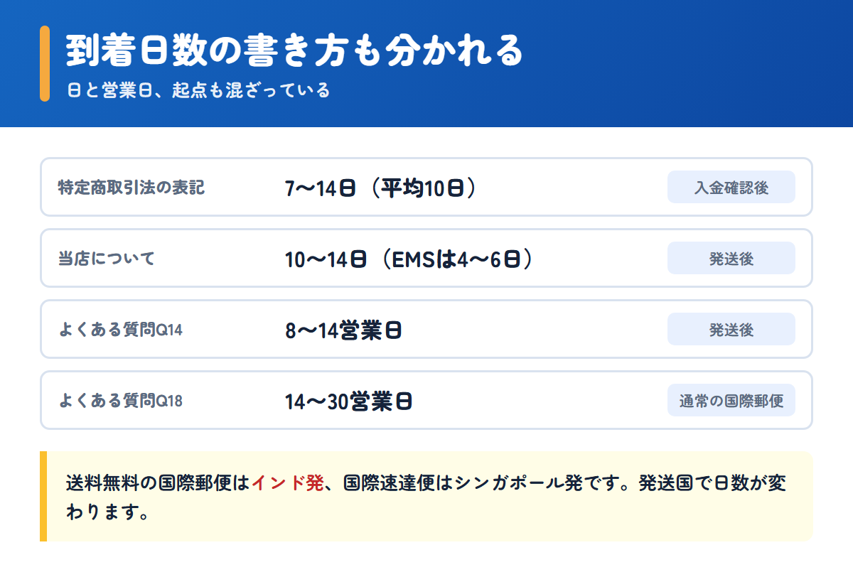 ベターヘルスストアの到着日数の記載がページによって異なることを並べた表