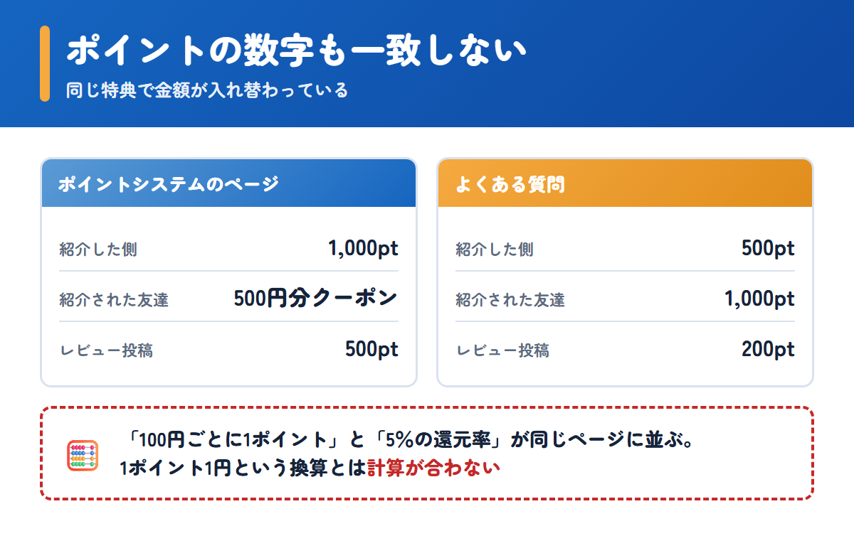 ベターヘルスストアのポイント特典の数字がページによって入れ替わっている比較