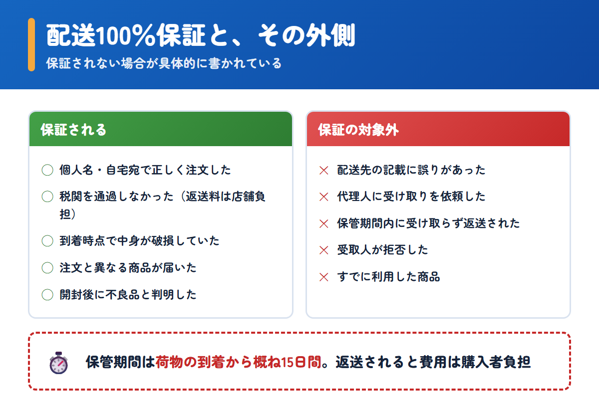 ベターヘルスストアの配送100％保証で保証される場合と対象外になる場合