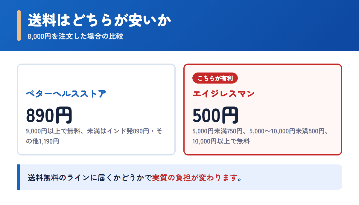 ベターヘルスストアとエイジレスマンの送料を8,000円の注文で比べた図