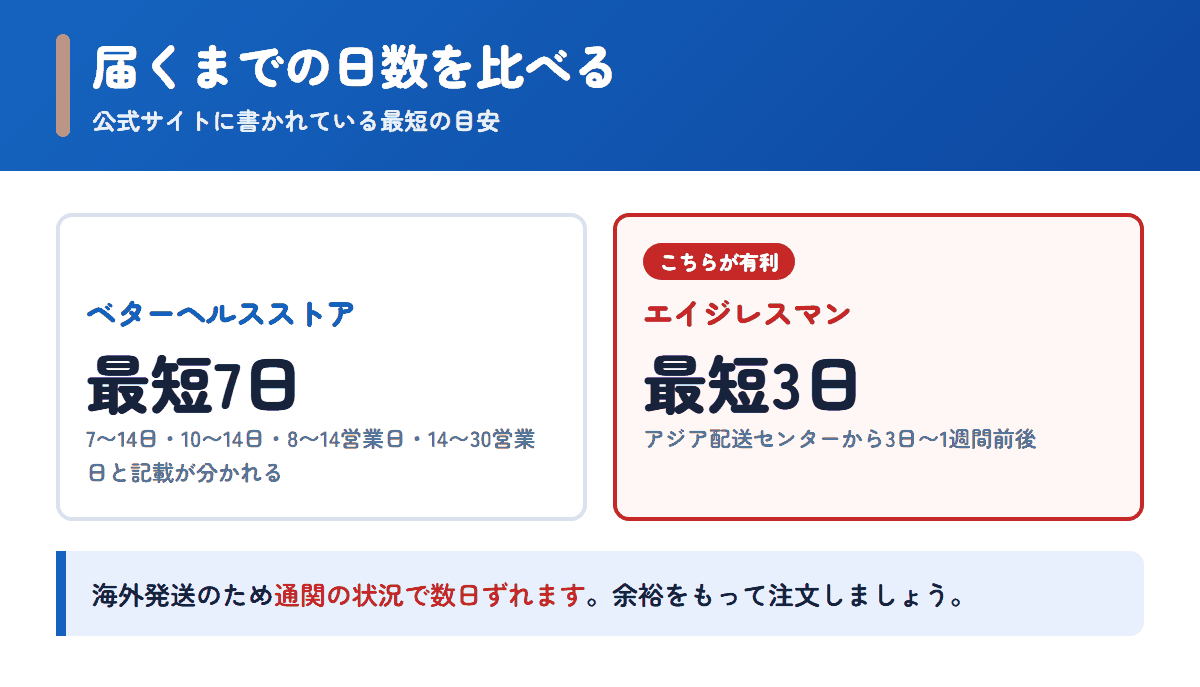 ベターヘルスストアとエイジレスマンの配送日数の目安を比べた図
