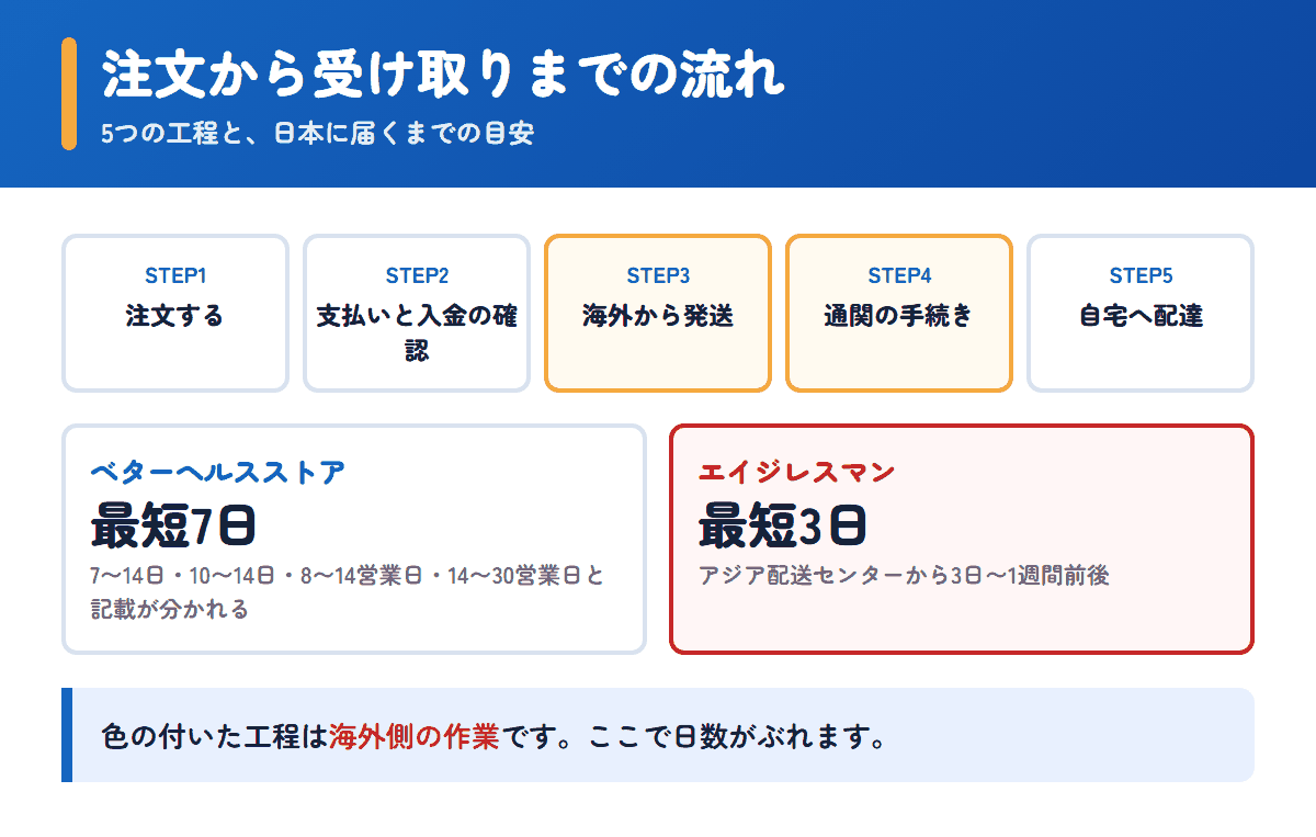ベターヘルスストアとエイジレスマンの注文から受け取りまでの流れと日数の目安