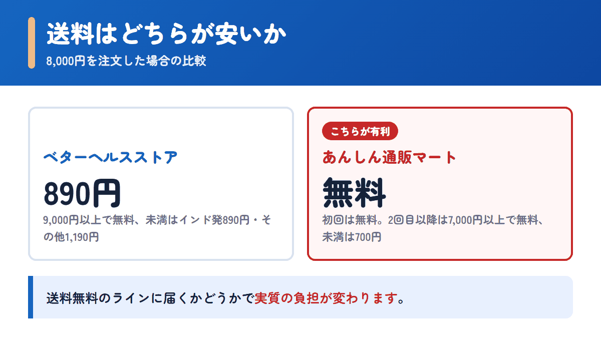 ベターヘルスストアとあんしん通販マートの送料を8,000円の注文で比べた図