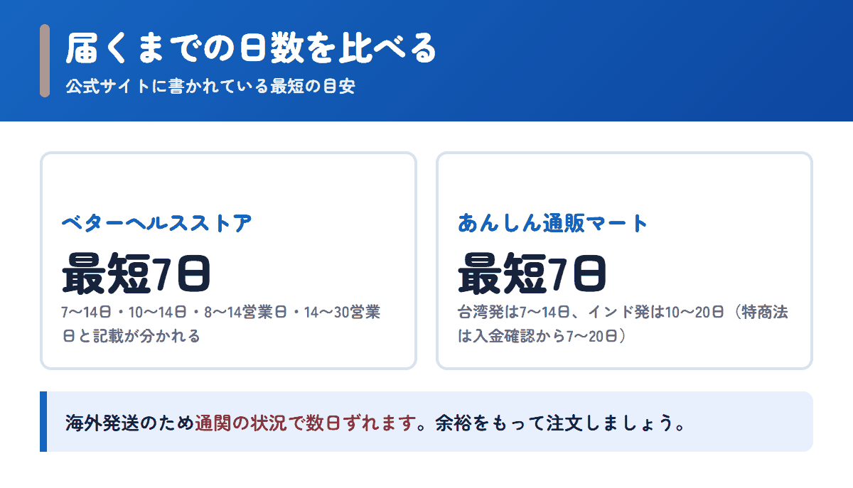 ベターヘルスストアとあんしん通販マートの配送日数の目安を比べた図