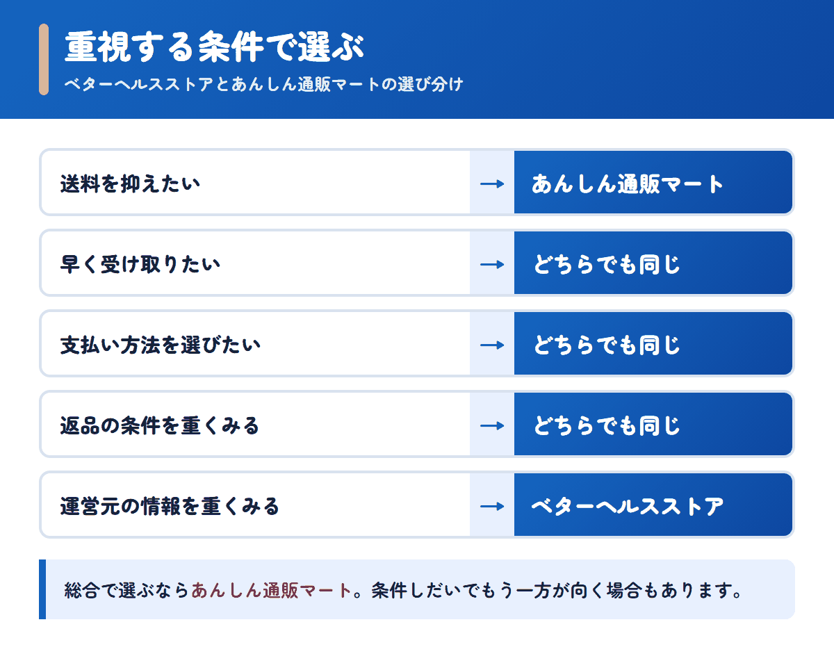 ベターヘルスストアとあんしん通販マートを重視する条件で選び分けるフロー図