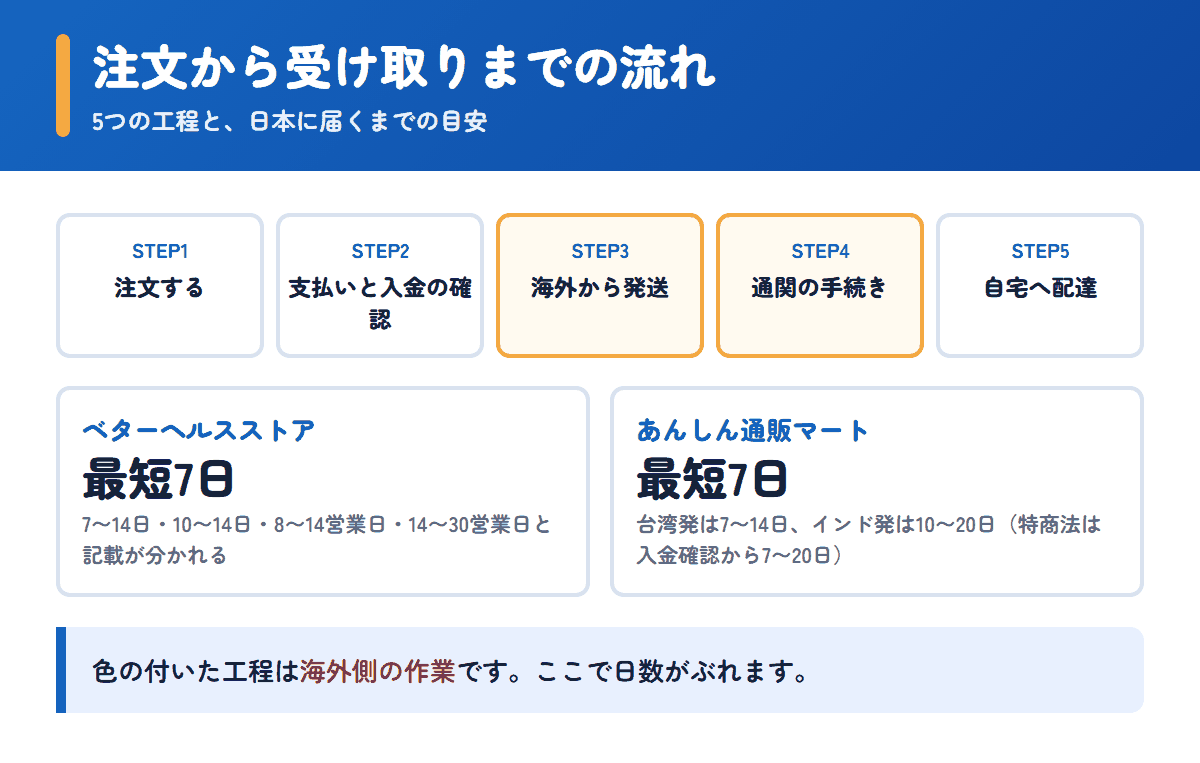 ベターヘルスストアとあんしん通販マートの注文から受け取りまでの流れと日数の目安