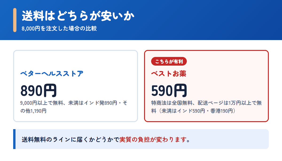 ベターヘルスストアとベストお薬の送料を8,000円の注文で比べた図