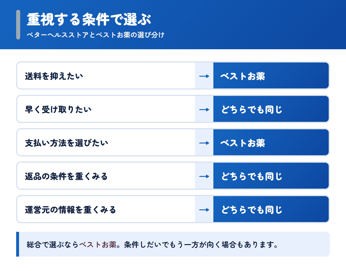 ベターヘルスストアとベストお薬を重視する条件で選び分けるフロー図