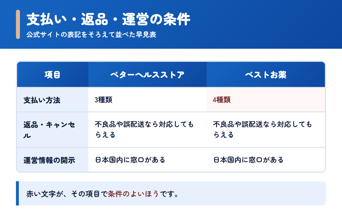 ベターヘルスストアとベストお薬の支払い方法・返品条件・運営情報を並べた早見表