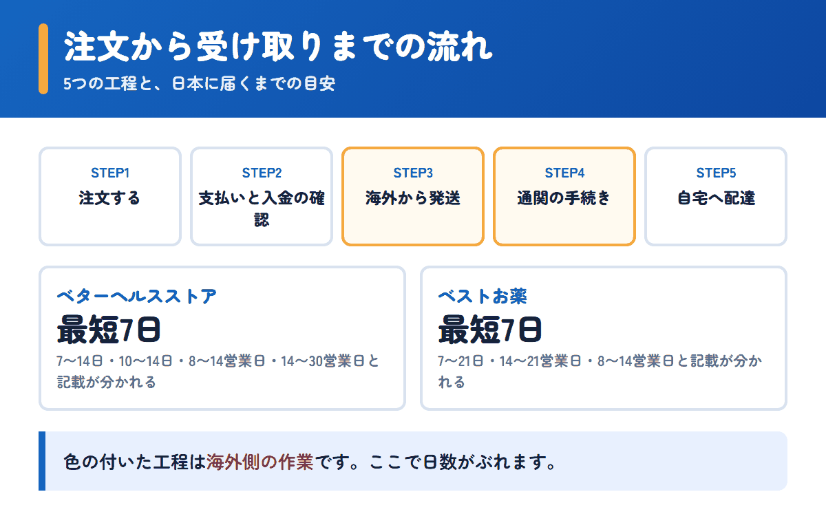 ベターヘルスストアとベストお薬の注文から受け取りまでの流れと日数の目安
