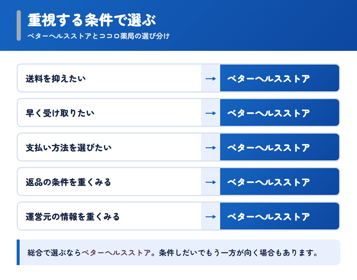 ベターヘルスストアとココロ薬局を重視する条件で選び分けるフロー図