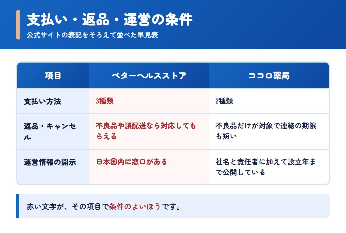 ベターヘルスストアとココロ薬局の支払い方法・返品条件・運営情報を並べた早見表