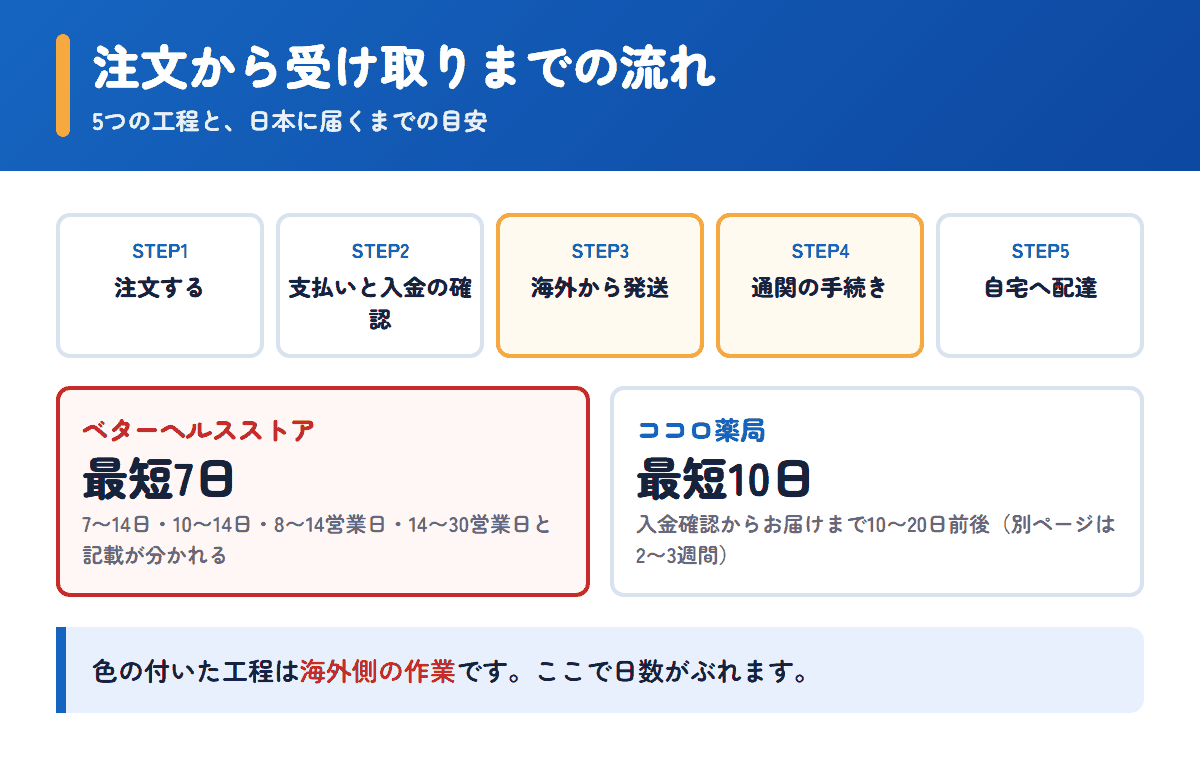 ベターヘルスストアとココロ薬局の注文から受け取りまでの流れと日数の目安