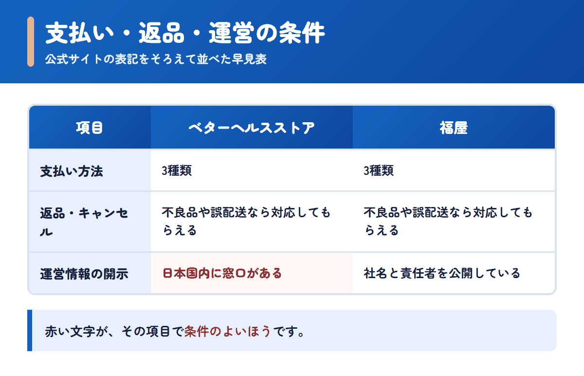 ベターヘルスストアと福屋の支払い方法・返品条件・運営情報を並べた早見表