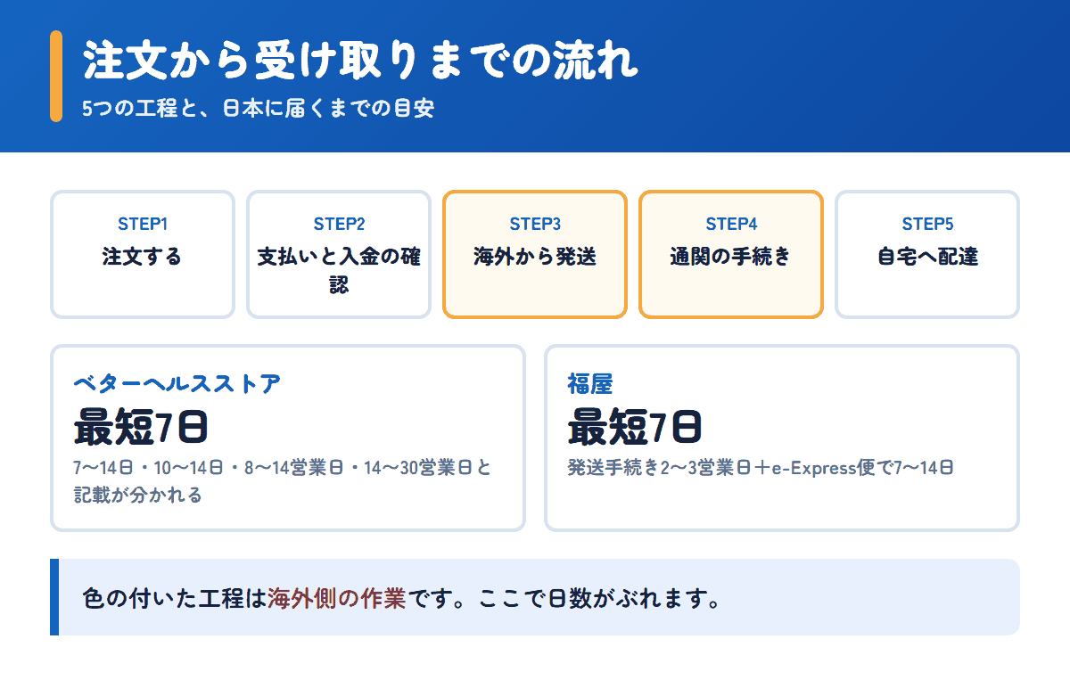 ベターヘルスストアと福屋の注文から受け取りまでの流れと日数の目安