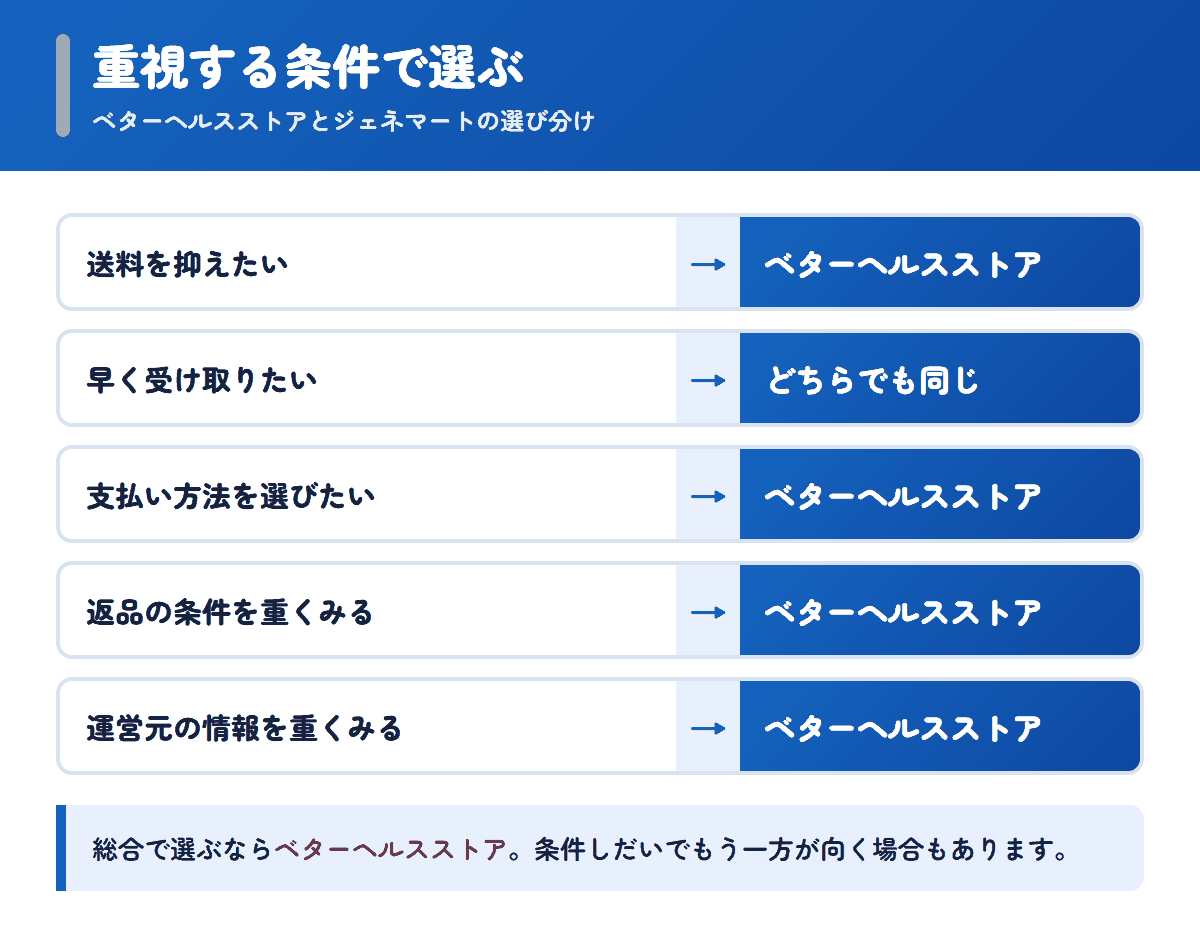 ベターヘルスストアとジェネマートを重視する条件で選び分けるフロー図
