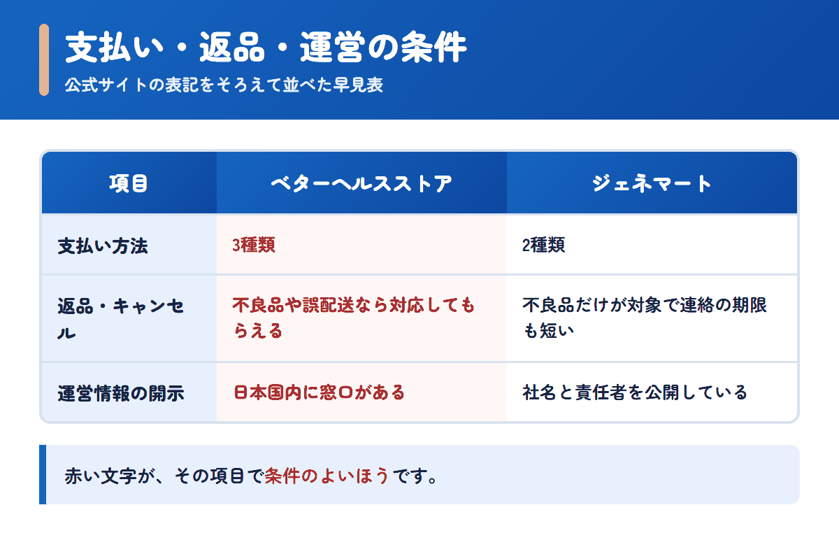ベターヘルスストアとジェネマートの支払い方法・返品条件・運営情報を並べた早見表