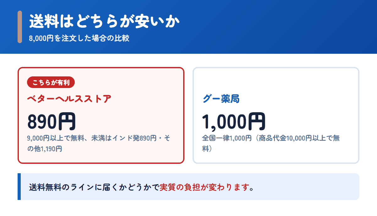 ベターヘルスストアとグー薬局の送料を8,000円の注文で比べた図