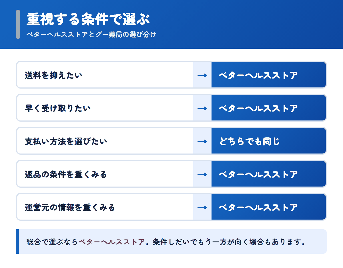 ベターヘルスストアとグー薬局を重視する条件で選び分けるフロー図
