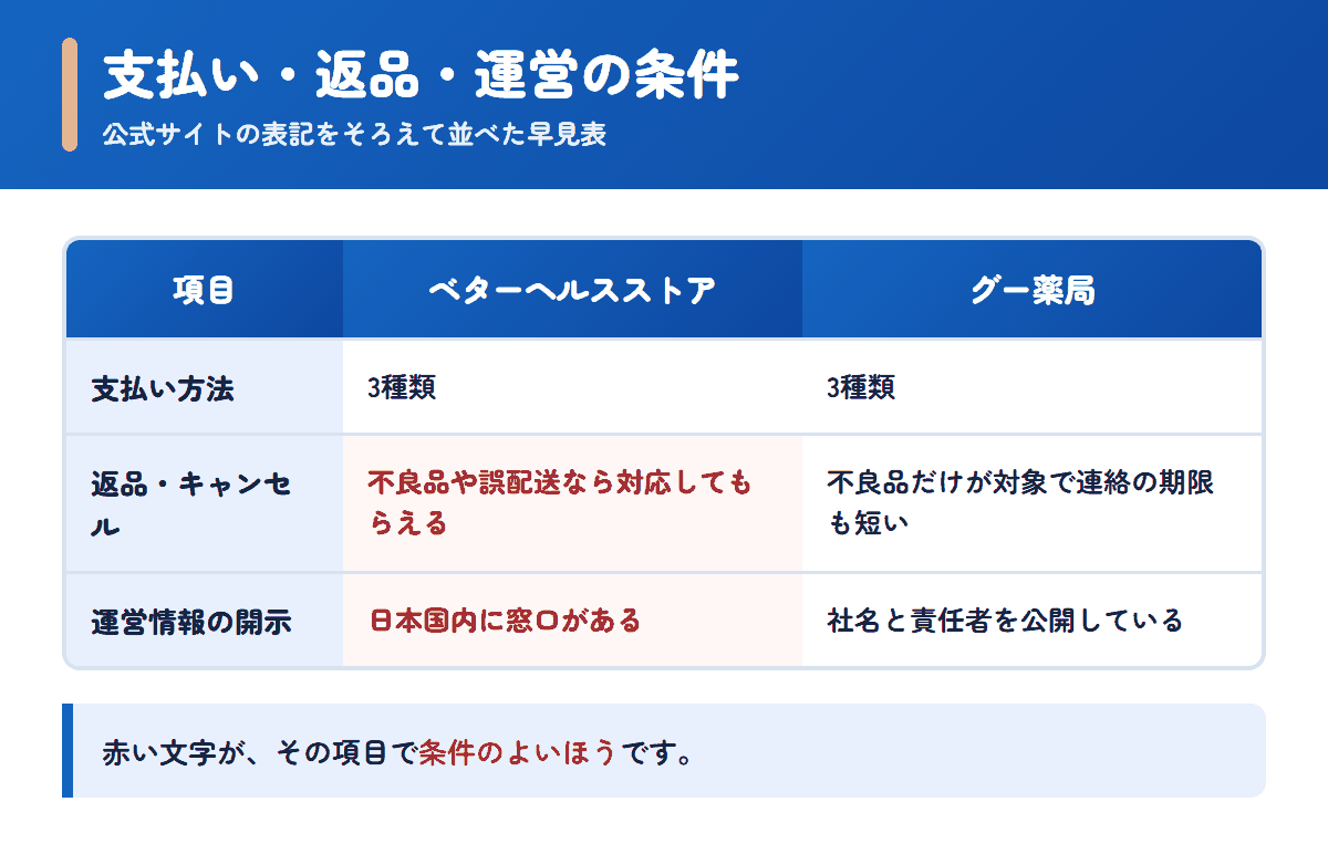 ベターヘルスストアとグー薬局の支払い方法・返品条件・運営情報を並べた早見表