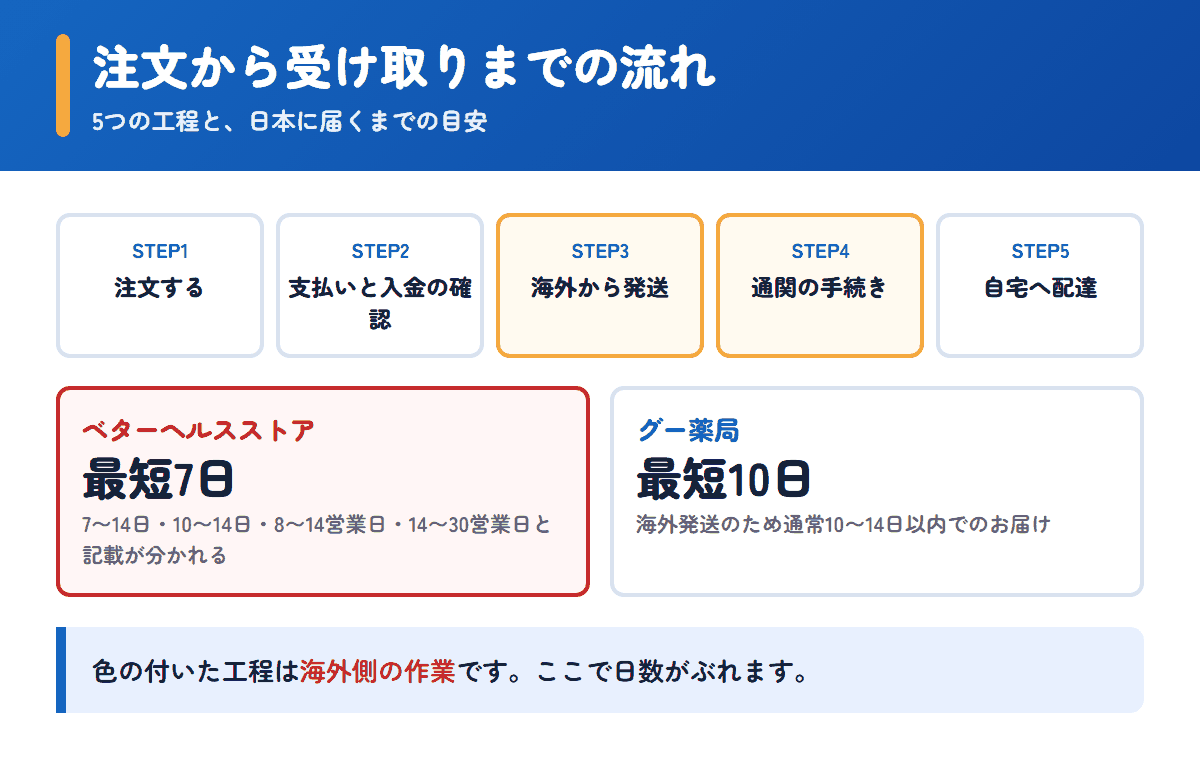 ベターヘルスストアとグー薬局の注文から受け取りまでの流れと日数の目安