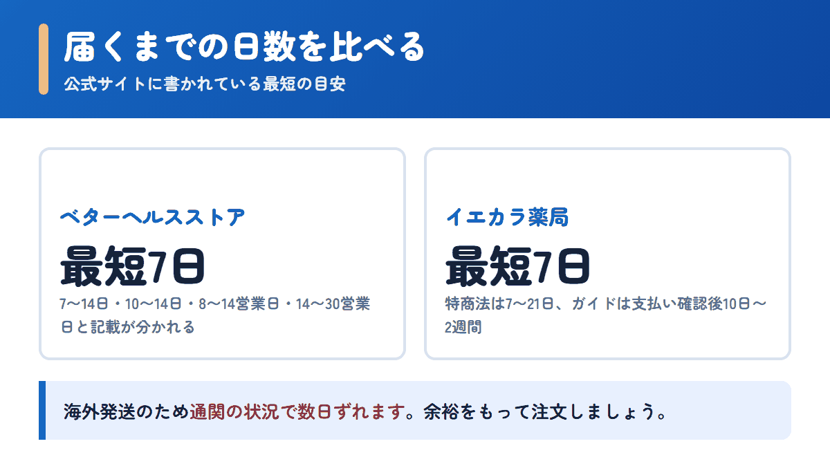ベターヘルスストアとイエカラ薬局の配送日数の目安を比べた図
