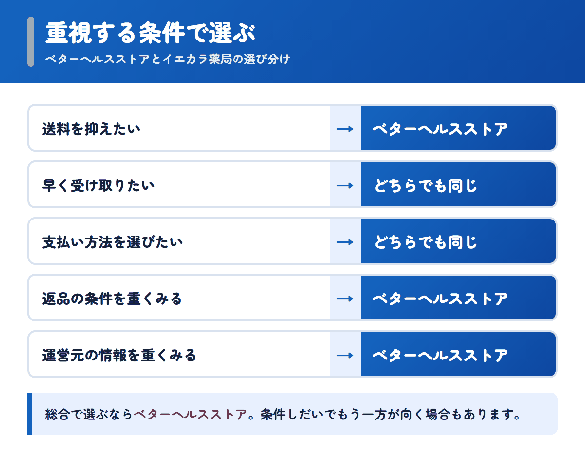 ベターヘルスストアとイエカラ薬局を重視する条件で選び分けるフロー図