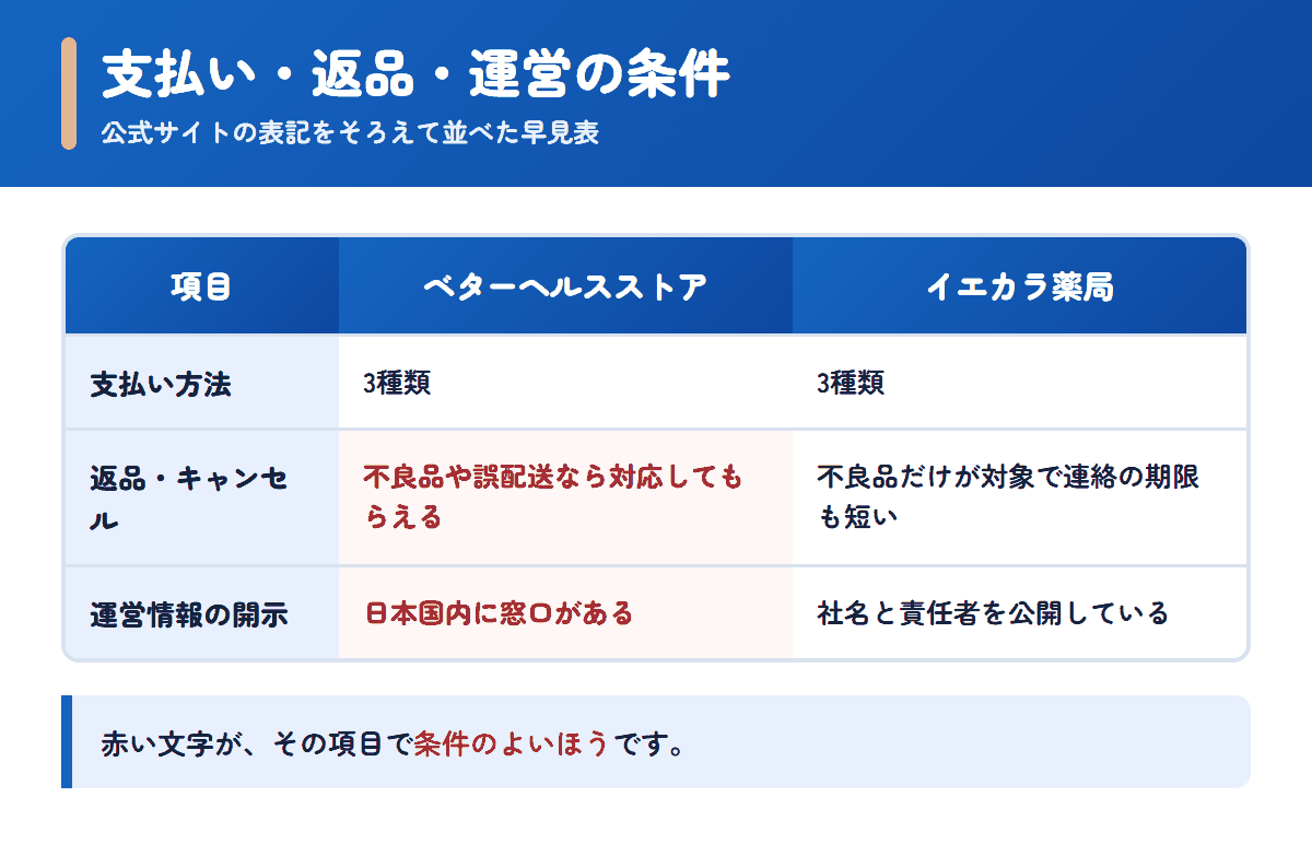 ベターヘルスストアとイエカラ薬局の支払い方法・返品条件・運営情報を並べた早見表