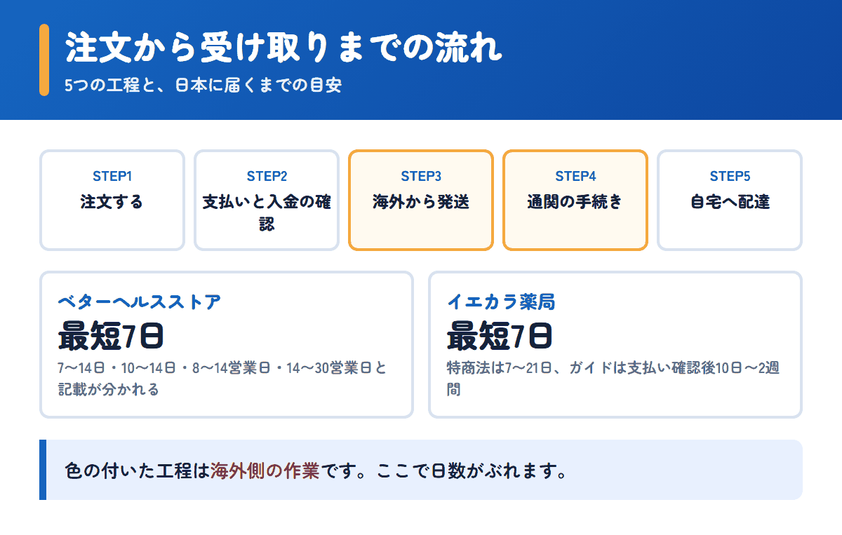 ベターヘルスストアとイエカラ薬局の注文から受け取りまでの流れと日数の目安