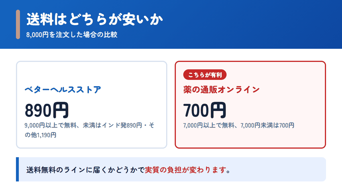 ベターヘルスストアと薬の通販オンラインの送料を8,000円の注文で比べた図