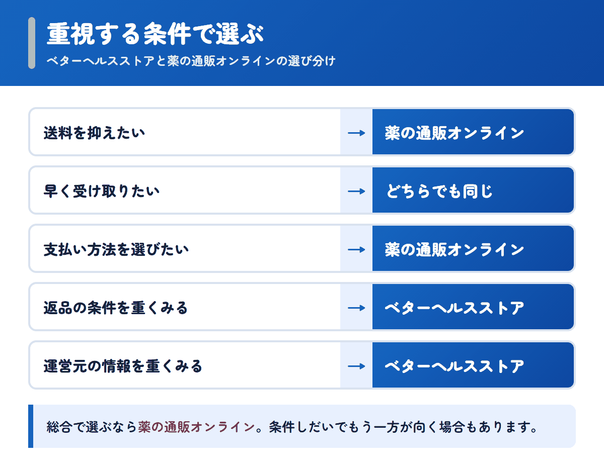 ベターヘルスストアと薬の通販オンラインを重視する条件で選び分けるフロー図