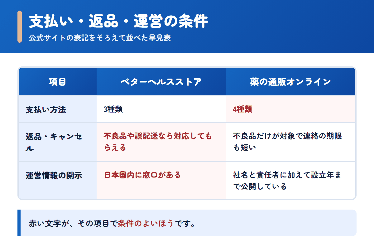 ベターヘルスストアと薬の通販オンラインの支払い方法・返品条件・運営情報を並べた早見表
