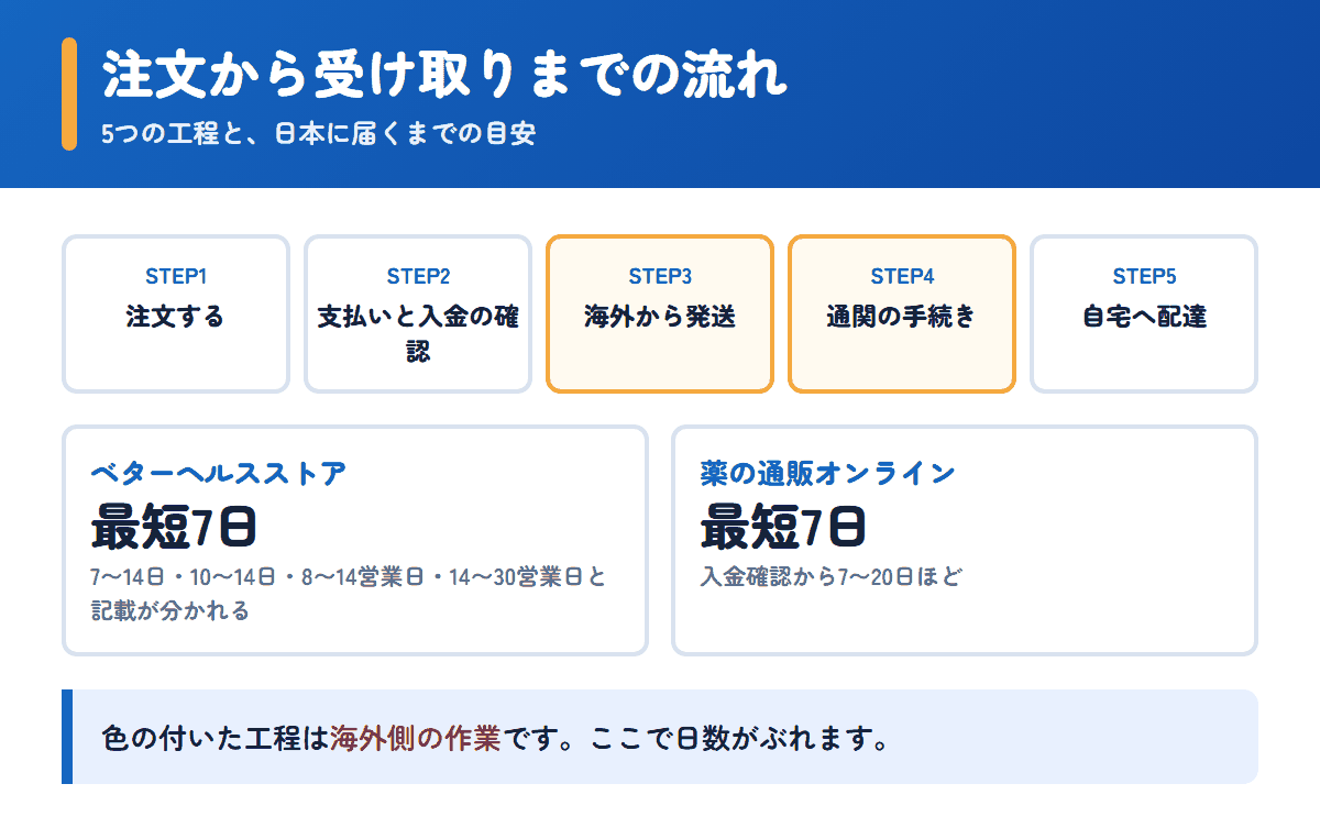 ベターヘルスストアと薬の通販オンラインの注文から受け取りまでの流れと日数の目安
