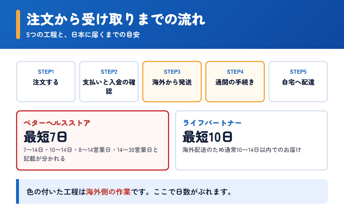 ベターヘルスストアとライフパートナーの注文から受け取りまでの流れと日数の目安