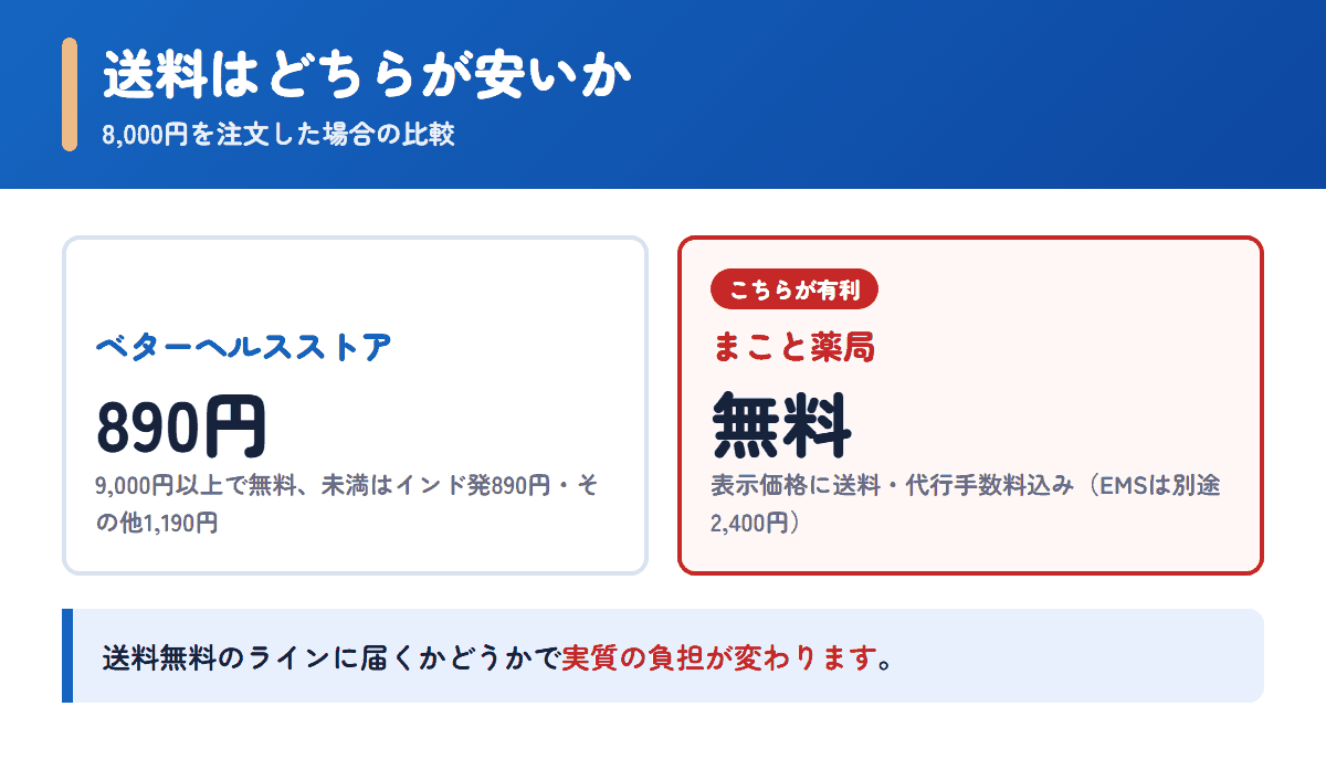 ベターヘルスストアとまこと薬局の送料を8,000円の注文で比べた図