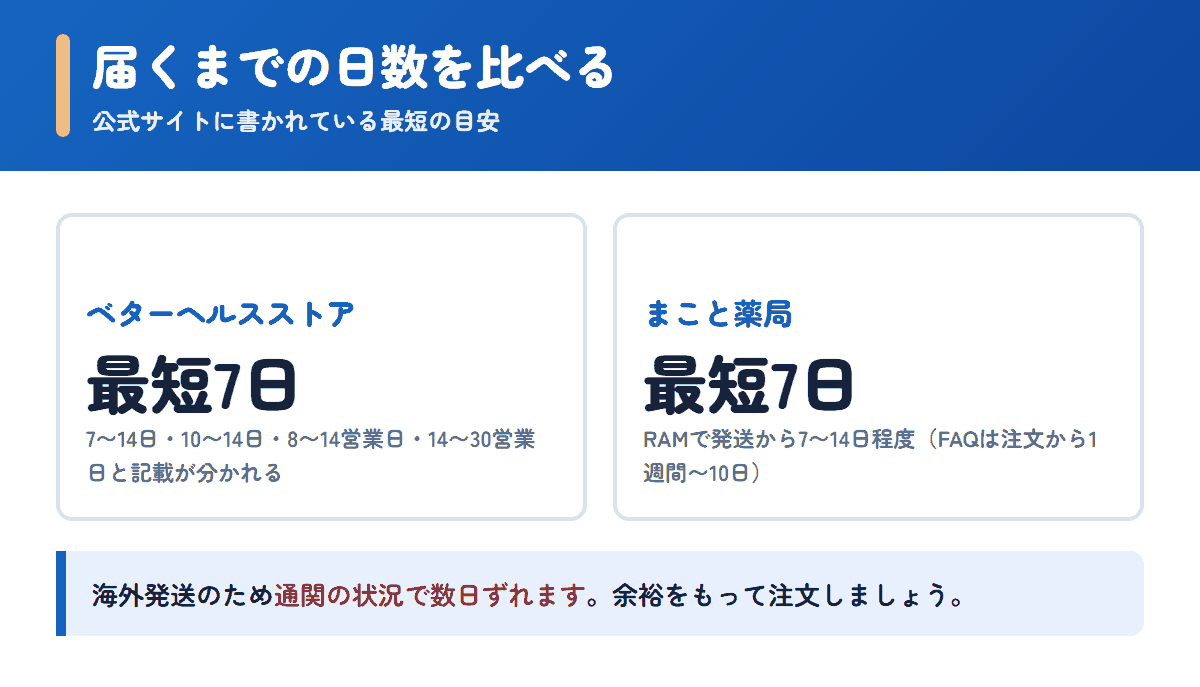 ベターヘルスストアとまこと薬局の配送日数の目安を比べた図