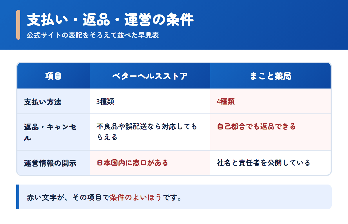 ベターヘルスストアとまこと薬局の支払い方法・返品条件・運営情報を並べた早見表