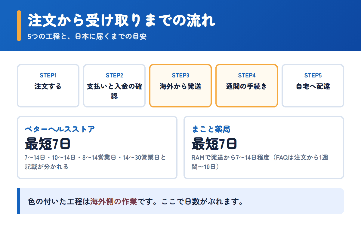 ベターヘルスストアとまこと薬局の注文から受け取りまでの流れと日数の目安
