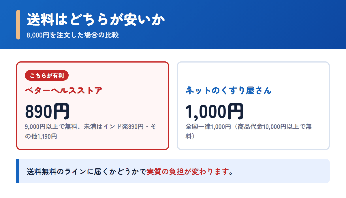 ベターヘルスストアとネットのくすり屋さんの送料を8,000円の注文で比べた図