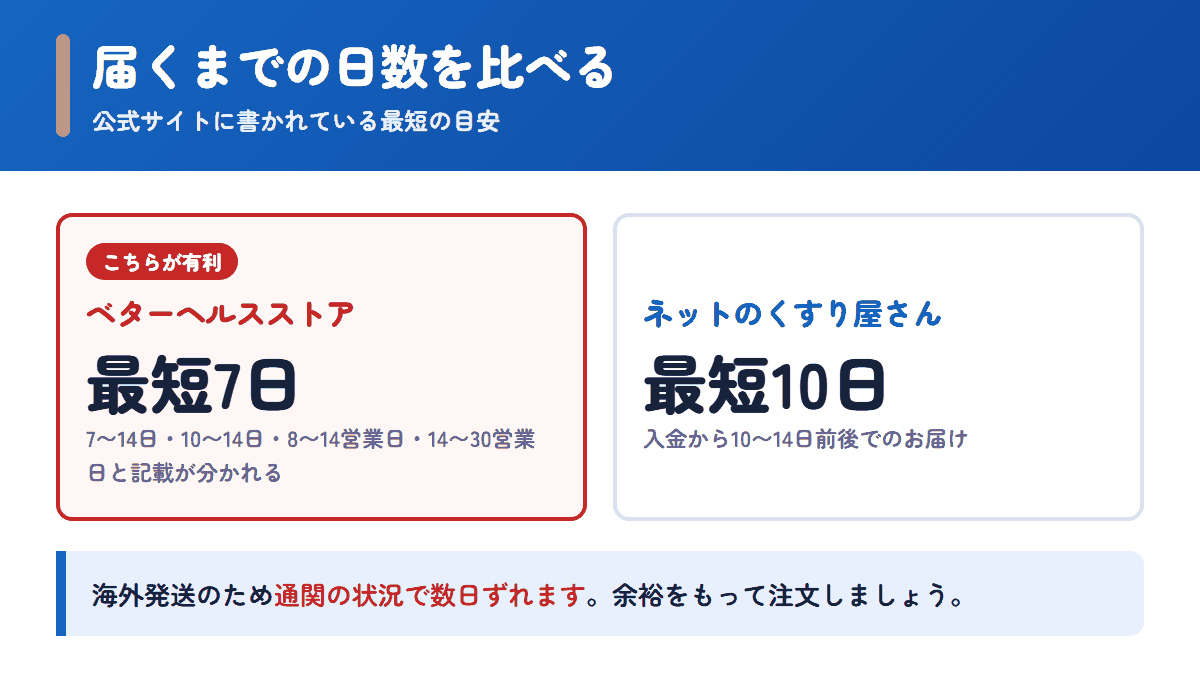 ベターヘルスストアとネットのくすり屋さんの配送日数の目安を比べた図