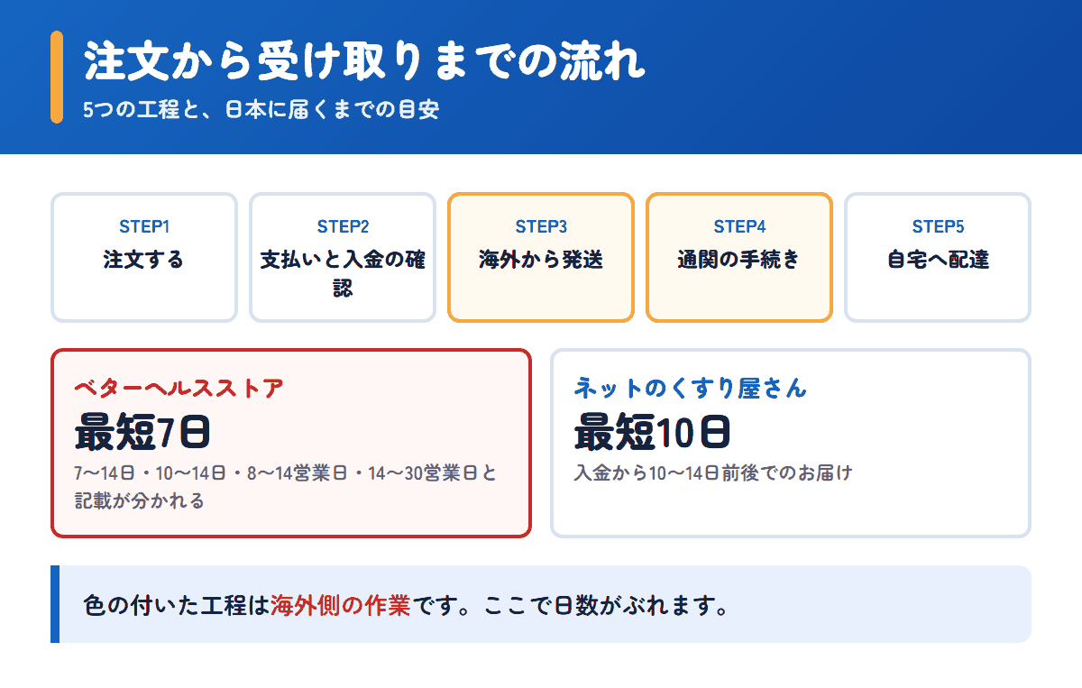 ベターヘルスストアとネットのくすり屋さんの注文から受け取りまでの流れと日数の目安