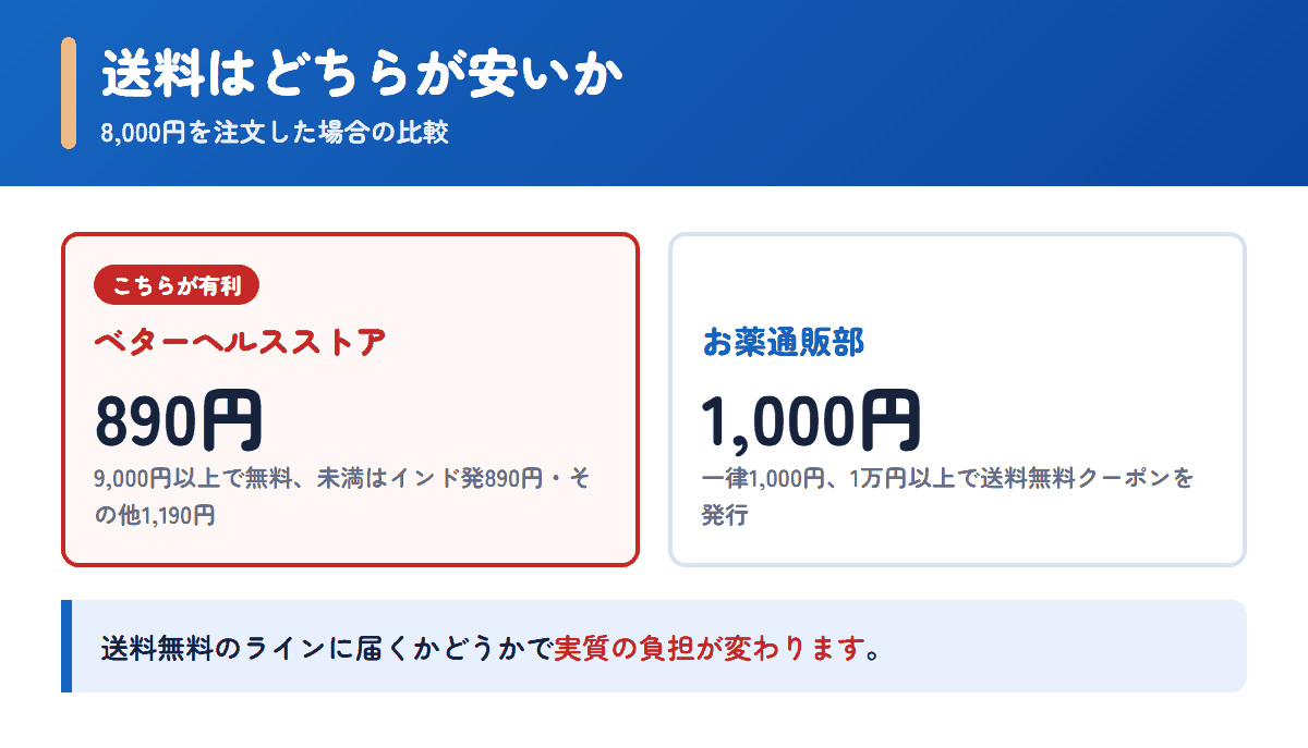 ベターヘルスストアとお薬通販部の送料を8,000円の注文で比べた図