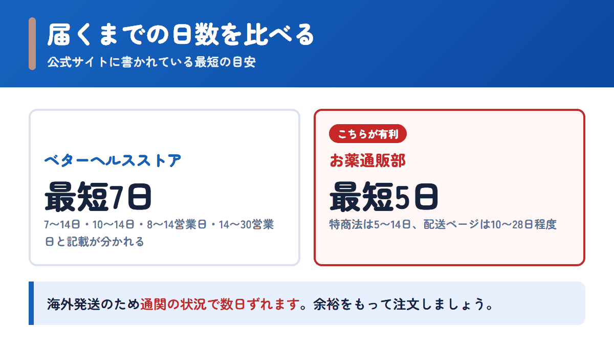 ベターヘルスストアとお薬通販部の配送日数の目安を比べた図