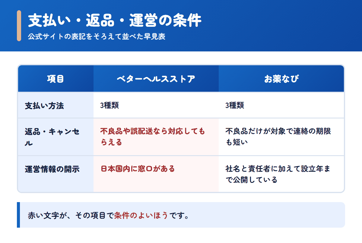 ベターヘルスストアとお薬なびの支払い方法・返品条件・運営情報を並べた早見表