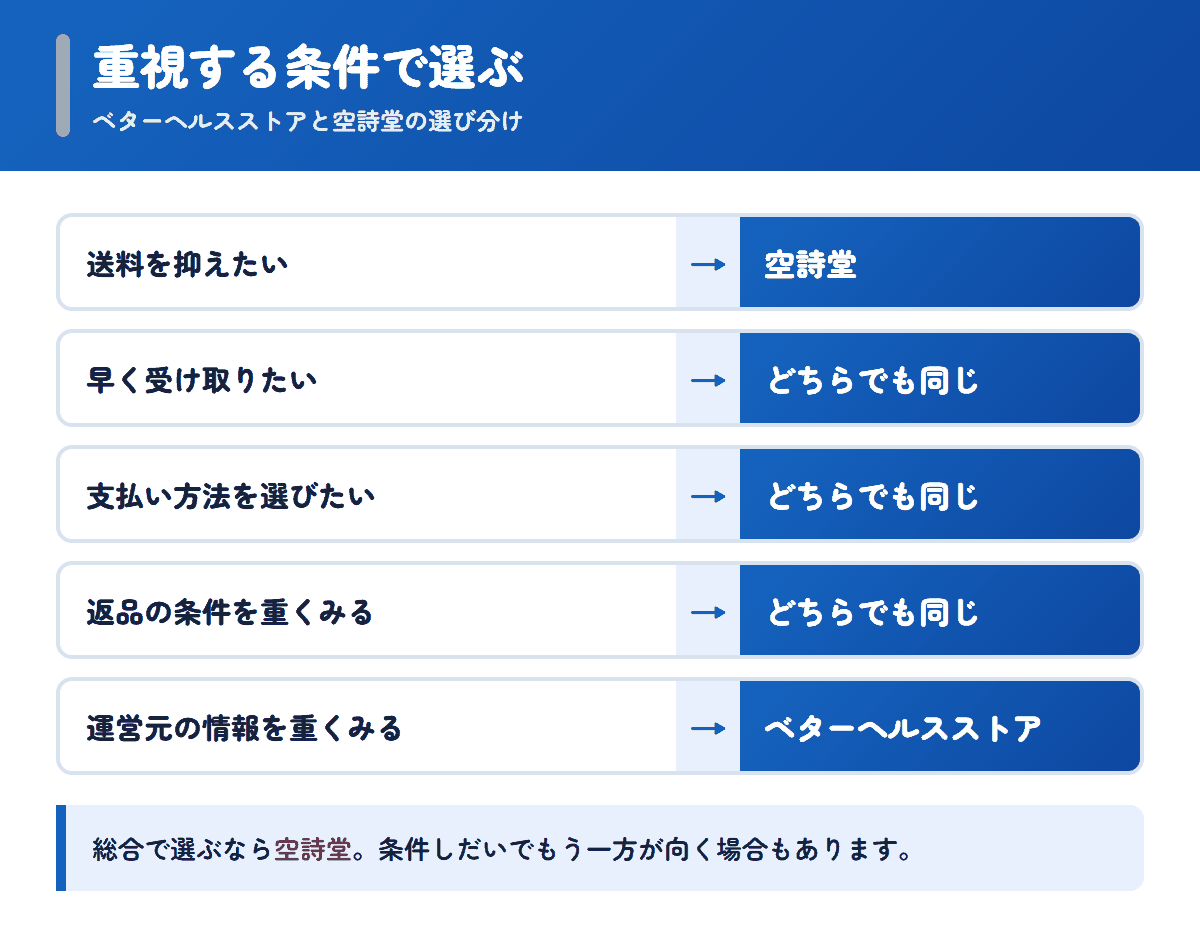 ベターヘルスストアと空詩堂を重視する条件で選び分けるフロー図
