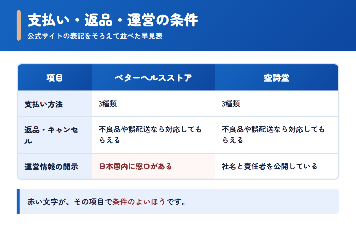 ベターヘルスストアと空詩堂の支払い方法・返品条件・運営情報を並べた早見表